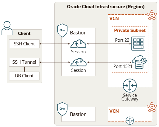 Der Client stellt über einen SSH-Client oder SSH-Tunnel eine Verbindung zu einer Session auf einer Bastion her. Beide Sessions stellen eine Verbindung zu einer Instanz und einer Datenbank in einem privaten Subnetz her. Das VCN mit dem privaten Subnetz verfügt über ein Servicegateway.