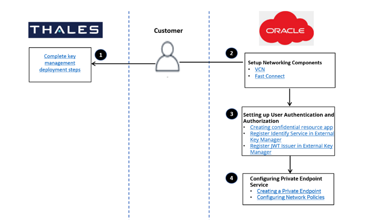 Onboarding des externen Schlüsselmanagementsystems