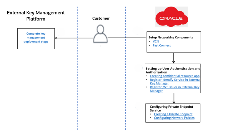 Onboarding für externen Schlüsselverwaltungsservice
