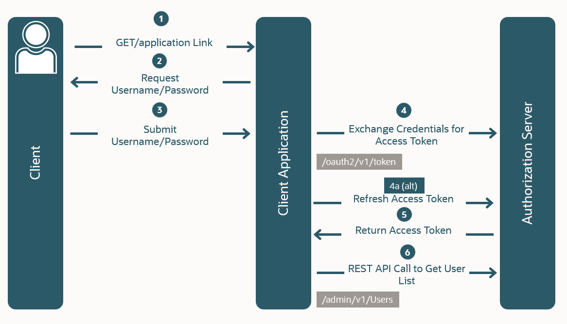 Ein Diagramm, das den Ablauf "Berechtigungstyp für Kennwort von Ressourceneigentümern" veranschaulicht.