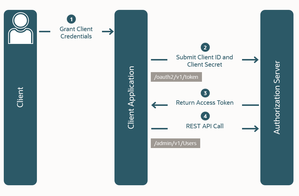 Ein Diagramm, das den Ablauf "Berechtigungstyp für Clientzugangsdaten" veranschaulicht.