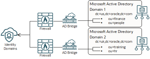 Die Internetverbindung, die jede Bridge mit IAM verbindet, enthält eine Firewall.
