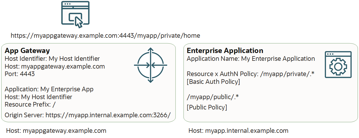 Beispielwerte zur Konfiguration einer Unternehmensanwendung und eines App-Gateways in der IAM-Konsole