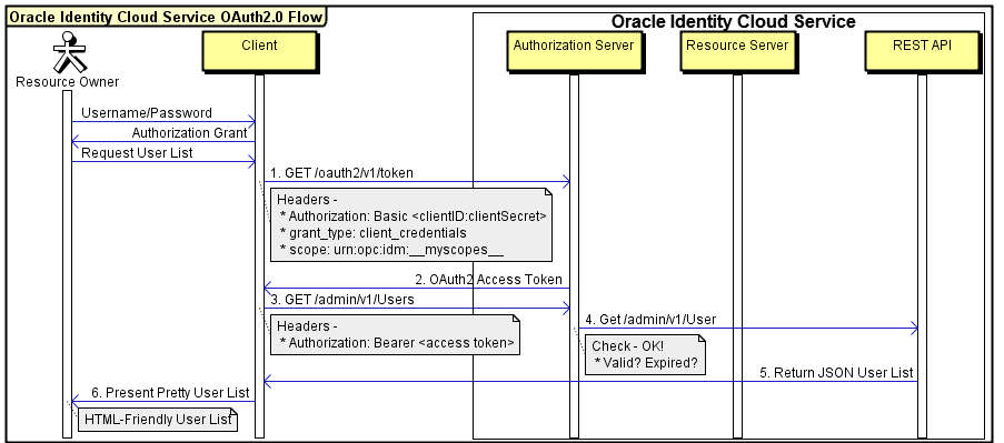 Ein Diagramm, das ein einfaches Beispiel für den Autorisierungsablauf OAuth 2.0 für den Zugriff auf die REST-API für Identitätsdomains darstellt.