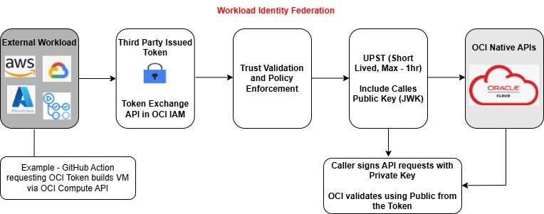 Ein Diagramm, das den Fluss von JWT zu UPST veranschaulicht.