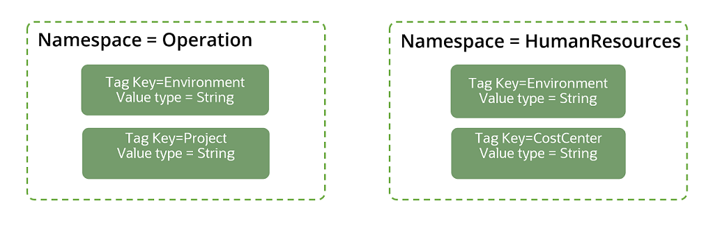 Auf diesem Bild sind zwei Namespaces mit Tagschlüsseldefinitionen zu sehen