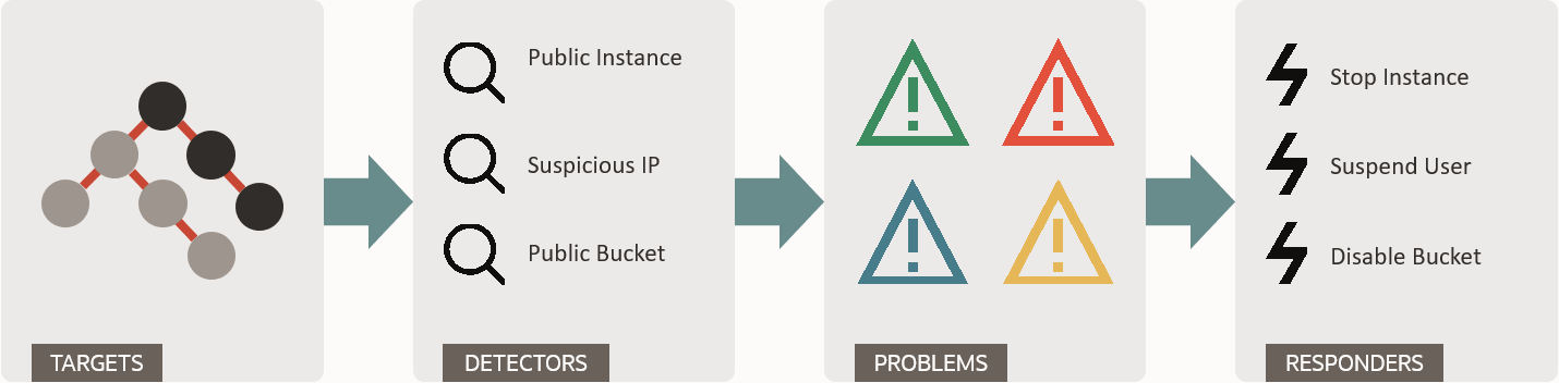Abbildung des allgemeinen Systemflusses in Cloud Guard