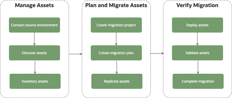 OCM-Workflow