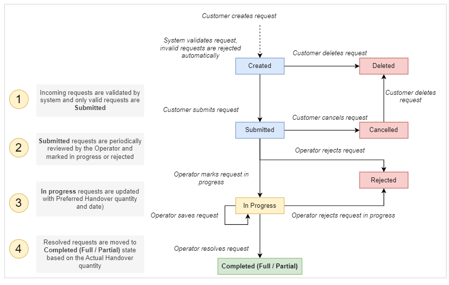 Ablaufdiagramm für Kapazitätsanforderungen