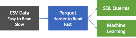 Hier ist ein Feld mit der Bezeichnung "CSV Data, Easy to Read, Slow" (CSV-Daten, einfach zu lesen, langsam) dargestellt. Ein Pfeil verläuft zu einem Feld auf der rechten Seite mit der Bezeichnung "Parquet, Harder to Read, Fast" (Parquet, schwieriger zu lesen, schnell). Von dort verlaufen zwei Pfeile zu einem Feld mit der Bezeichnung "SQL Queries" (SQL-Abfragen) und zu einem Feld mit der Bezeichnung "Machine Learning" (Maschinelles Lernen).