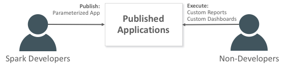 Auf der linken Seite befindet sich eine Abbildung, die Spark-Entwickler darstellt. Ein Pfeil verläuft zu einem Feld, das veröffentlichte Anwendungen darstellt. Der Pfeil hat das Label "Publish: Parameterized Application" (Veröffentlichen: Parametrisierte Anwendung). Rechts neben dem Feld befindet sich eine weitere Abbildung, die Nicht-Entwickler darstellt. Ein Pfeil mit dem Label "Execute: Custom Reports" und "Custom Dashboards" (Ausführen: Benutzerdefinierte Berichte und benutzerdefinierte Dashboards) verläuft von den Nicht-Entwicklern zum Feld in der Mitte.