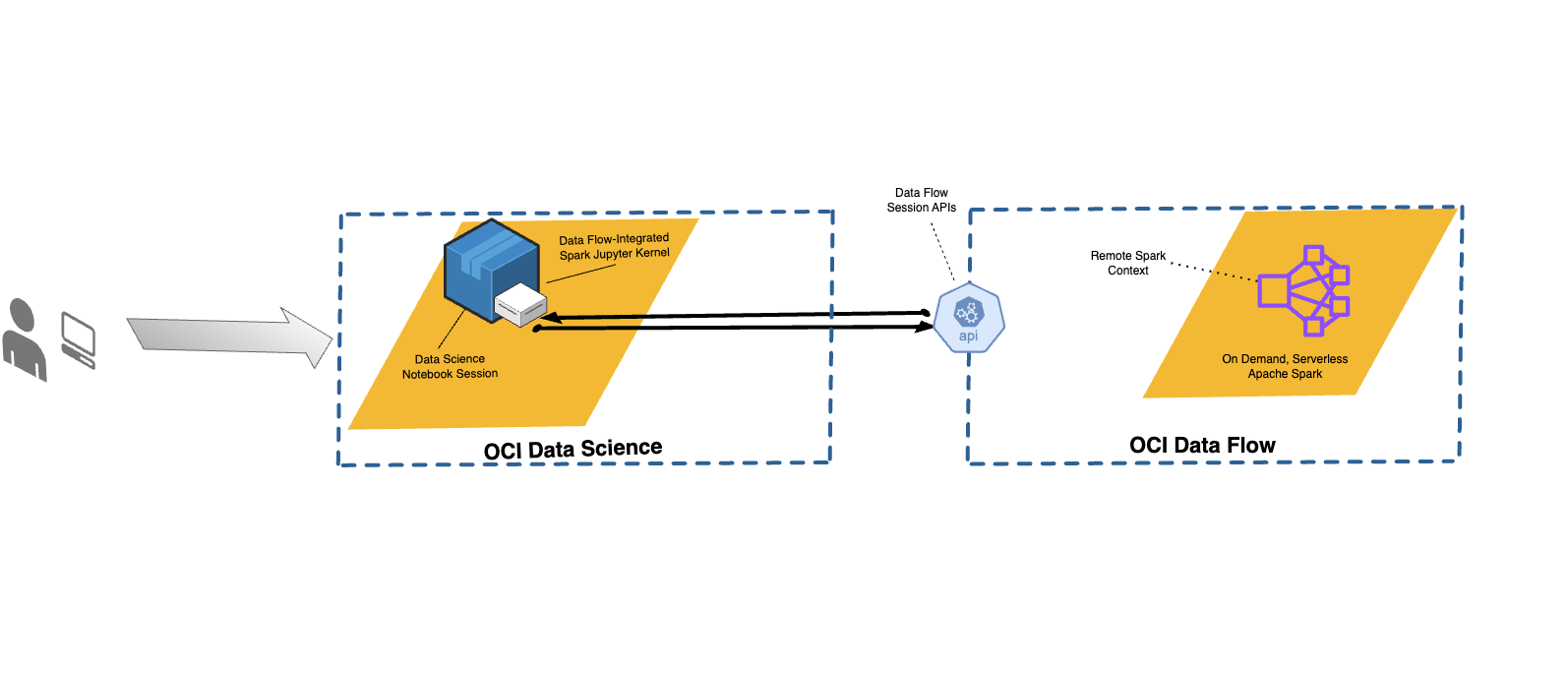 Ein Data Science-Notebook sendet mit Data Flow Magic Anforderungen mit den NotebookSession-APIs an Data Flow, um Spark-Code auf einem Data Flow-Server auszuführen.