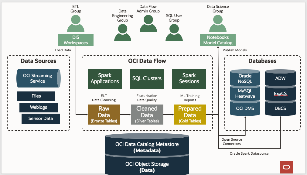 Oben stehen die Gruppen von Benutzern, ETL, Data Engineering, Administration, SQL-Benutzer und Data Science. Die ETL-Gruppenbenutzer aus DIS-Workspaces laden Daten aus verschiedenen Datenquellen in Data Flow. Die Daten werden von den Benutzern der Data Engineering-, Admin- und SQL-Benutzergruppen bereinigt und vorbereitet. Die Daten werden an verschiedene Datenbanken gesendet, wo sie von Data Scientists in Notizbüchern und mit dem Modellkatalog bearbeitet werden können.
