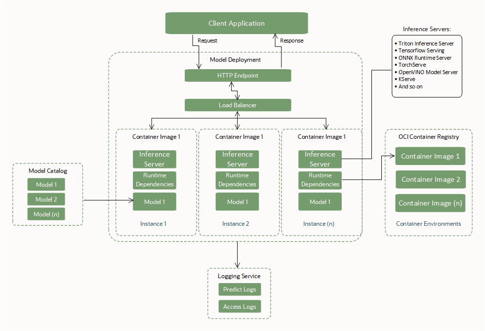 Zeigt Modelle, Container, Clientanwendung, Inferenzserver, Logging-Service und die OCI Container Registry-Interaktion an.