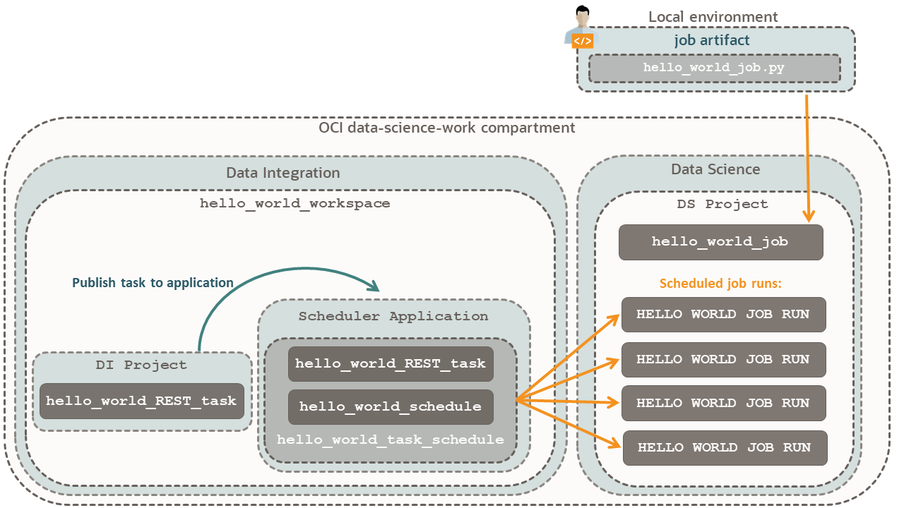 Ein Diagramm eines Benutzers, der von einem lokalen Rechner mit einem Oracle Cloud Infrastructure-Compartment mit dem Namen "data-science-work" verbunden ist. Der Benutzer erstellt das Jobartefakt "hello_world_job.py", und sendet den Job an ein Data Science-Projekt. Das Data Science-Projekt hat den Namen "DS Project" und der Job den Namen "hello_world_job". In einem anderen Workflow wird aus einem Data Integration-Workspace mit dem Namen "hello_world_workspace" eine hello_world_REST_task in der Scheduler-Anwendung des Workspace veröffentlicht. Die Scheduler-Anwendung enthält hello_world_task_schedule, um hello_world_job-Instanzen an das DS-Projekt zu senden. hello_world_task_schedule enthält hello_world_task und hello_world_schedule, was darauf hinweist, dass der Zeitplan für die Aufgabe aus hello_world_schedule stammt. Das DS-Projekt zeigt geplante Jobläufe aus der Scheduler-Anwendung an, mit dem Namen HELLO WORLD JOB RUN.