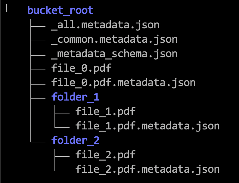 Eine Abbildung, in der die Hierarchie für Metadatendateien in Object Storage angezeigt wird. Die bucket_root enthält die folgenden Dateien: _all.metadata.json, _common.metadata.json, _metadata_schema.json, file_0.pdf, file_0.pdf.metadata.json, folder_1 und folder_2. Dann enthält folder_1 file_1.pdf und file_1.pdf.metadata.json und folder_2 file_2.pdf und file_2.pdf.metadata.json.