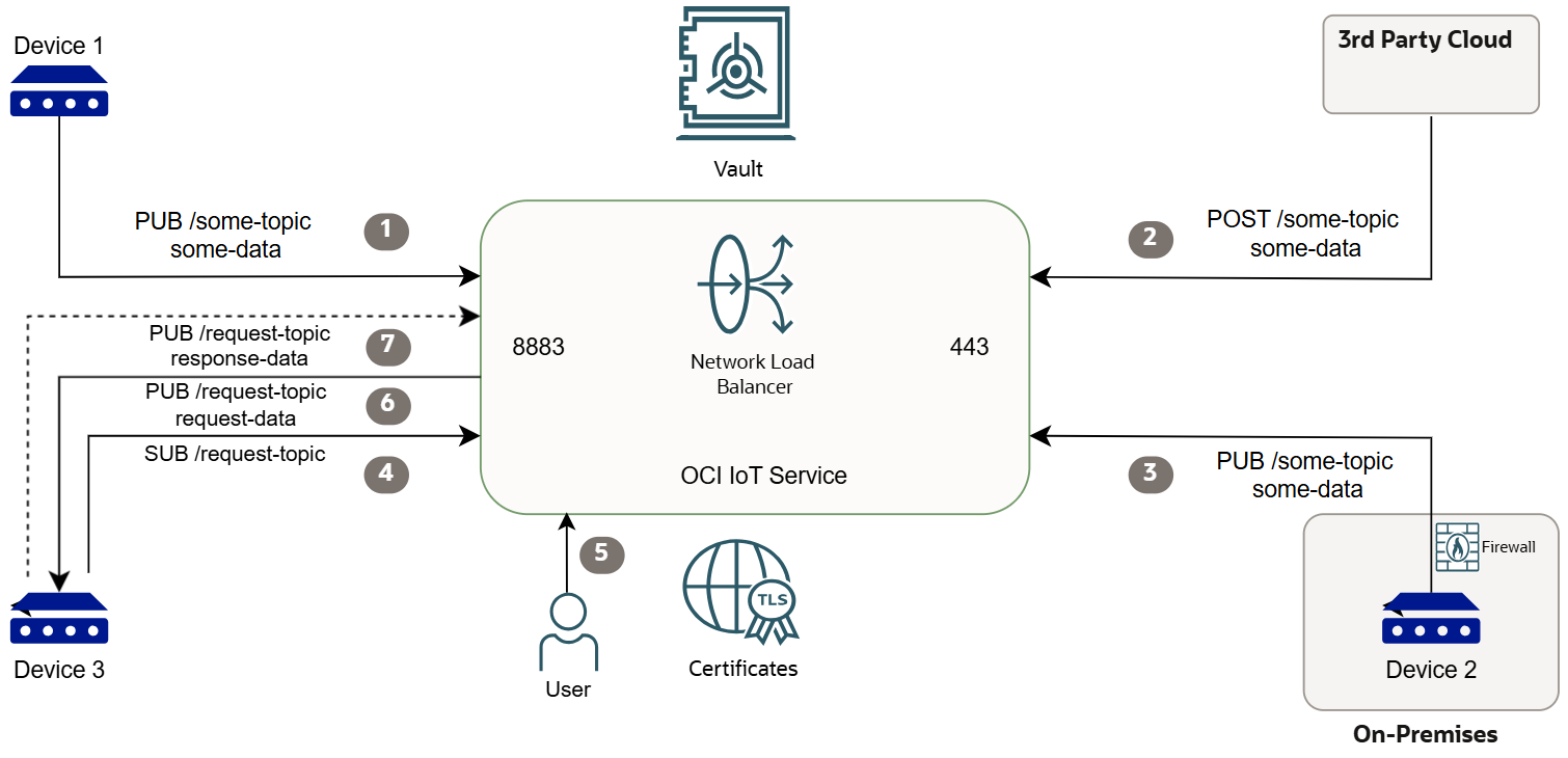 IoT Übersicht über den Gerätezugriff