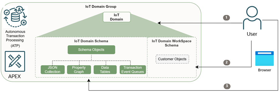 In diesem Diagramm wird der Ablauf für den Zugriff auf Ihre IoT-Daten in APEX beschrieben.