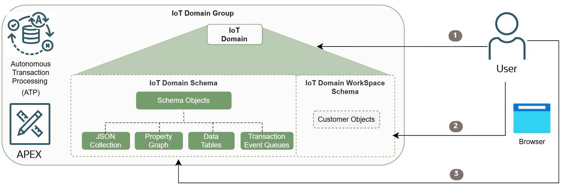 In diesem Diagramm wird der Datenfluss erläutert, mit dem APEX auf Ihre IoT-Daten zugreifen kann.
