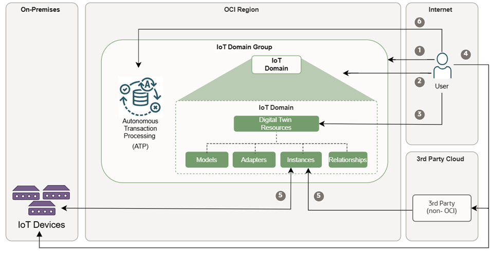 Wie Internet of Things funktioniert