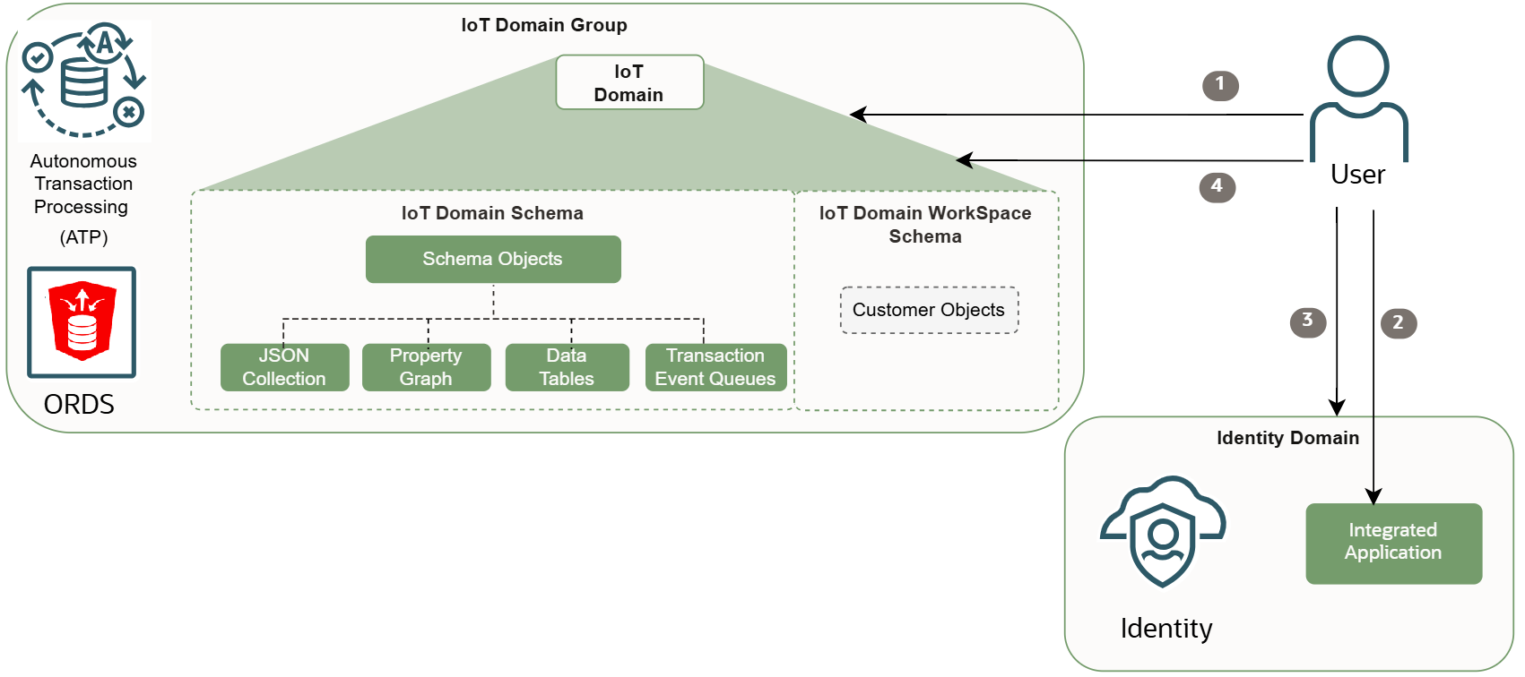 IoT-Datenzugriff auf ORDS.