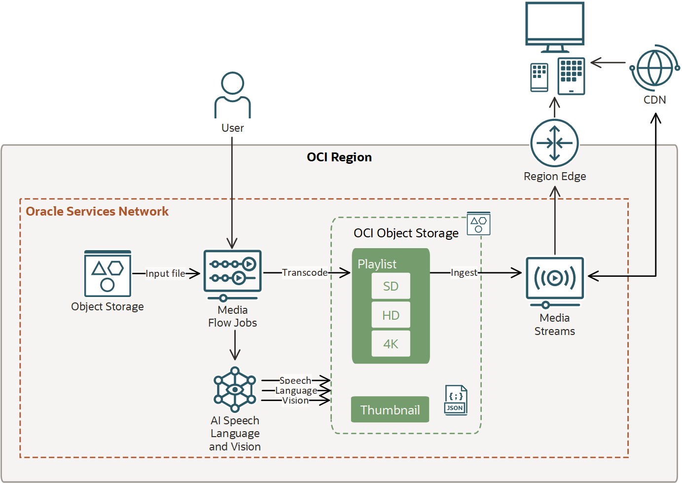 Architekturdiagramm von Media Services