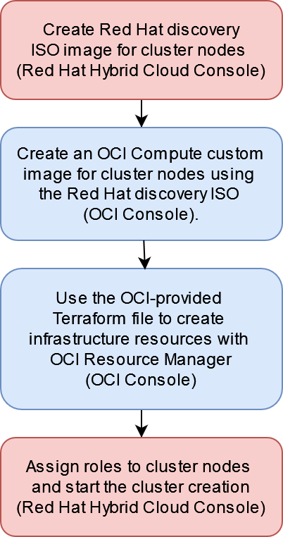 Ein Workflowdiagramm mit vier Feldern in einem vertikalen Stapel. Das erste und das vierte Feld stellen Installationsschritte dar, die in der Red Hat OpenShift Hybrid Cloud-Konsole ausgeführt werden, während das zweite und das dritte die in der OCI-Konsole ausgeführten Schritte darstellen. Diese Schritte werden im Abschnitt OpenShift für das unterstützte OCI-Installationsprogramm in dieser Dokumentation beschrieben.