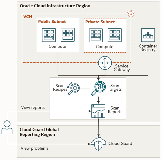 Ein Scanrezept ist mit mindestens einem Ziel wie Compute-Instanzen und Container Registry-Repositorys verknüpft. Ein Servicegateway ist für den Zugriff auf Instanzen in privaten Subnetzen erforderlich. Der Vulnerability Scanning-Service scannt diese Ziele und generiert Berichte, Ereignisse und Logs. Zur Anzeige von Scanproblemen können Sie auch Cloud Guard verwenden.