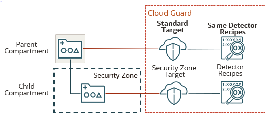 Das übergeordnete Compartment ist nicht in einer Sicherheitszone enthalten und hat ein untergeordnetes Compartment, das sich in einer Sicherheitszone befindet. Das übergeordnete Compartment ist mit einem Cloud Guard-Standardziel verknüpft. Das Standardziel ist mit denselben Detektorrezepten wie zuvor verknüpft. Das untergeordnete Compartment ist mit einem Sicherheitszonenziel in Cloud Guard verknüpft. Das Sicherheitszonenziel ist mit anderen Detektorrezepten verknüpft.