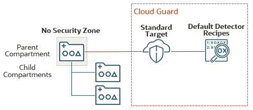 Das übergeordnete Compartment verfügt über zwei Sub-Compartments. Keines der Compartments befindet sich in einer Sicherheitszone. Das übergeordnete Compartment ist mit einem Standardziel in Cloud Guard verknüpft. Das Ziel ist mit den Standarddetektorrezepten verknüpft.