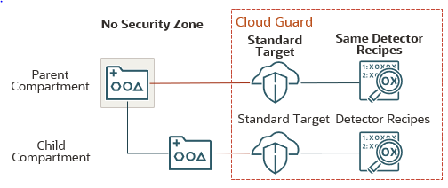 Weder das übergeordnete Compartment noch das untergeordnete Compartment befindet sich in einer Sicherheitszone. Das übergeordnete Compartment ist mit einem Cloud Guard-Standardziel verknüpft. Das Standardziel ist mit denselben Detektorrezepten wie zuvor verknüpft. Das untergeordnete Compartment ist mit einem anderen Cloud Guard-Ziel und anderen Detektorrezepten verknüpft.