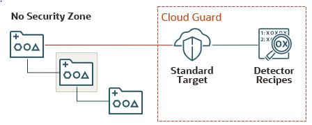 Das hervorgehobene Compartment verfügt über ein übergeordnetes und ein untergeordnetes Compartment. Keines der Compartments befindet sich in einer Sicherheitszone. Das übergeordnete Compartment ist mit einem Standardziel in Cloud Guard verknüpft. Das Ziel ist mit Detektorrezepten verknüpft.