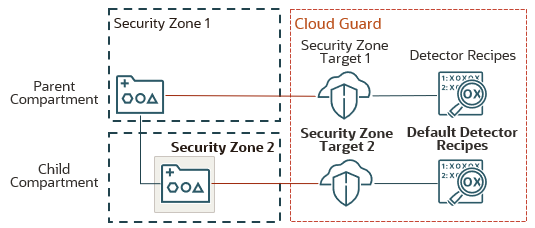 Das übergeordnete Compartment befindet sich in einer Sicherheitszone, und das untergeordnete Compartment befindet sich in einer anderen Sicherheitszone. Jedes Compartment ist mit einem anderen Sicherheitszonenziel in Cloud Guard verknüpft. Das Sicherheitszonenziel für das untergeordnete Compartment ist mit Standarddetektorrezepten verknüpft.
