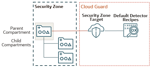 Eine Sicherheitszone hat ein übergeordnetes und zwei untergeordnete Compartments. Das übergeordnete Compartment ist mit einem Sicherheitszonenziel in Cloud Guard verknüpft. Das Sicherheitszonenziel ist mit Standarddetektorrezepten verknüpft.