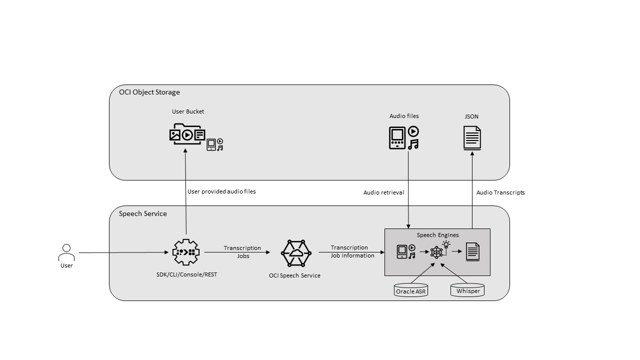 Zeigt den Sprach-Engine-Prozess von "Medien an Frontend" bis "Backend an Ergebnisse" an.