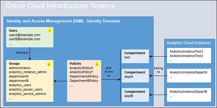 Policy-Identitätsdomains