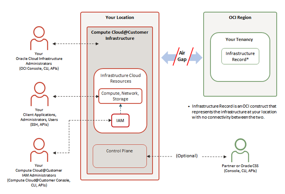 Ein Diagramm, das Compute Cloud@Customer im isolierten Modus zeigt.