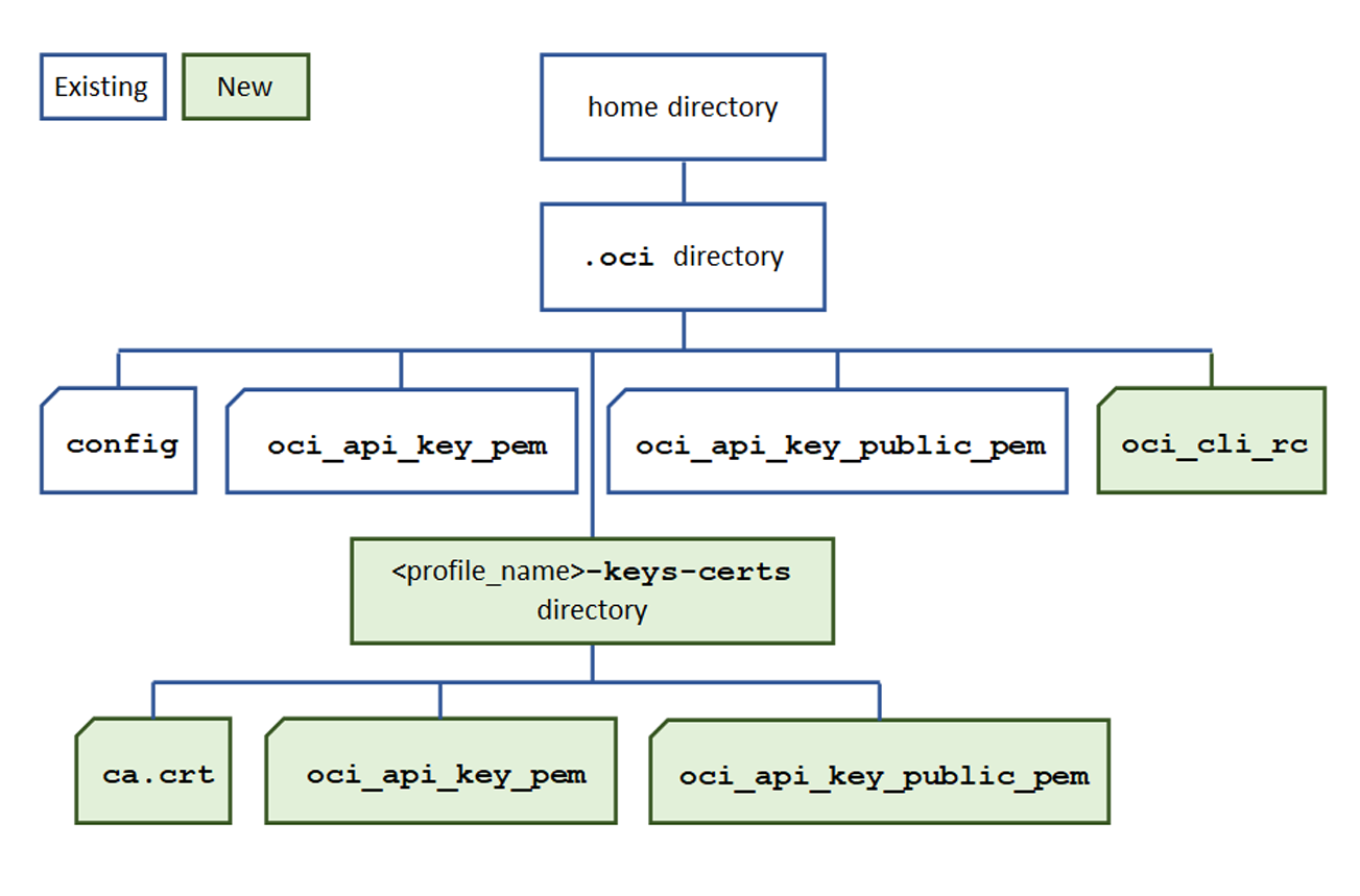 Ein Diagramm mit den neuen Verzeichnissen und Dateien, die zum Aktualisieren der CLI-Konfiguration erforderlich sind.
