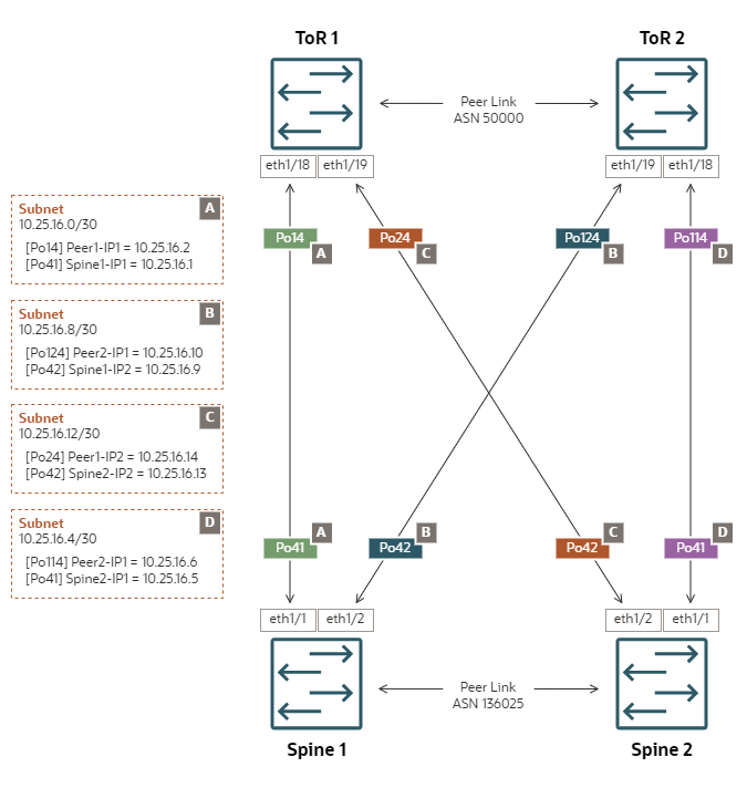Diagramm mit einer Referenzkonfiguration von Uplinks in einer Mesh-Topologie mit dynamischem eBGP-Routing.
