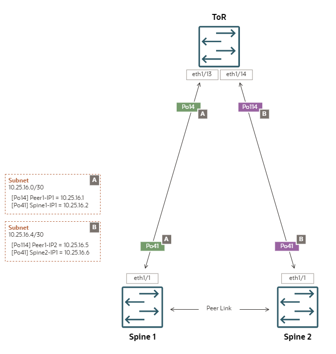 Diagramm mit einer Referenzkonfiguration von Uplinks in einer Dreieckstopologie mit statischem ECMP-Routing und einem separaten Administrationsnetzwerk.