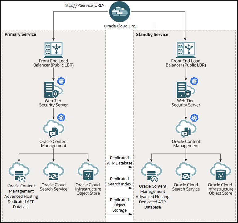 Disaster Recovery-Diagramm, in Text beschrieben