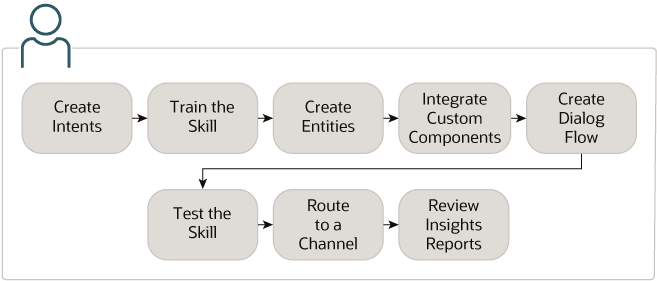 Beschreibung von bots-overall-process.png folgt