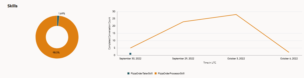 Eine Beschreibung von da-insights-skills-trend.png folgt