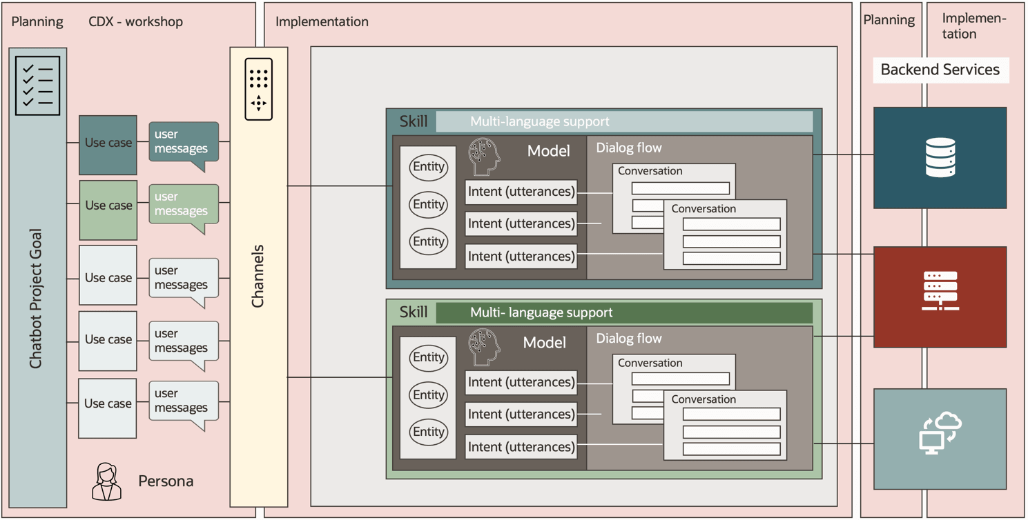 Beschreibung vonimplement-backend-integration.png folgt