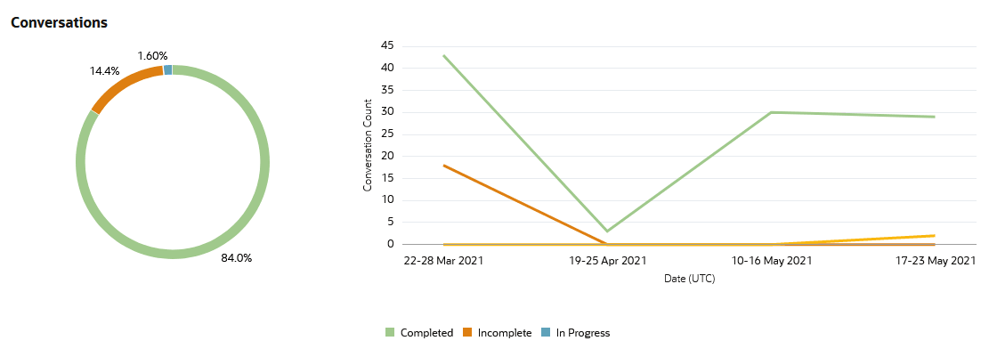 Beschreibung von insights-trends-overview.png folgt.