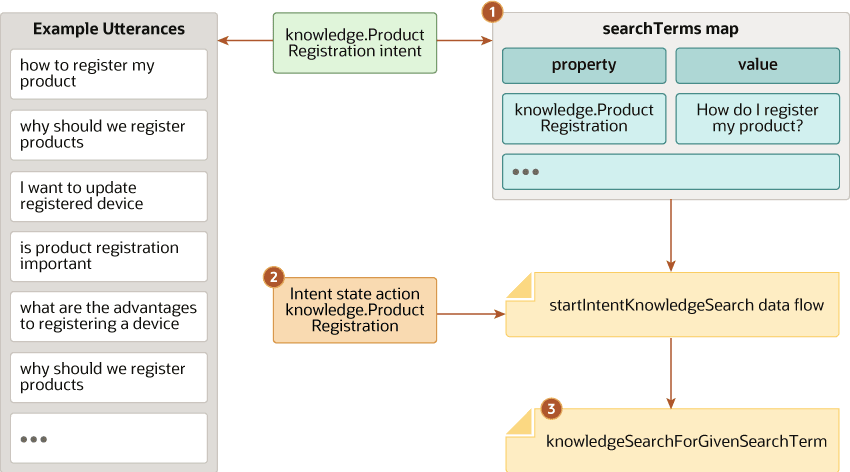Eine Beschreibung von kf-assoc-intent-term.png folgt.