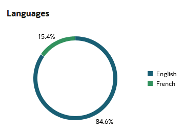 Beschreibung von languages-chart-overview-skill.png folgt