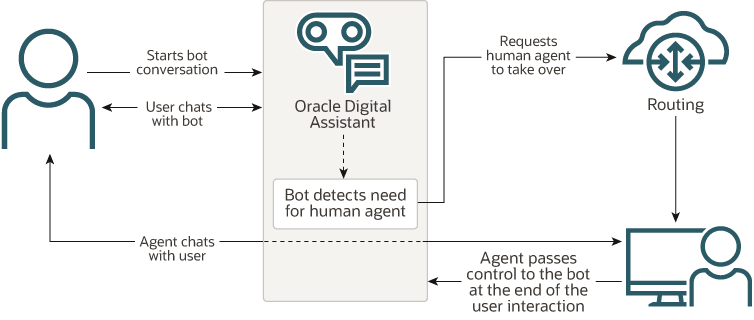 Eine Beschreibung von live-agent-transfer-high-level-flow.png folgt