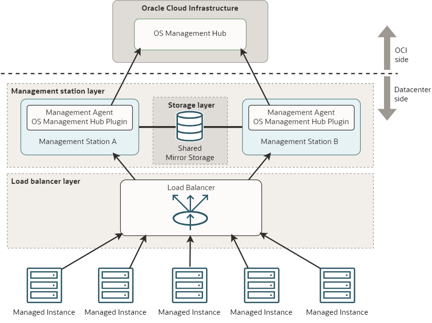 High Availability-Konfiguration mit einem Load Balancer, zwei Verwaltungsstationen und gemeinsam verwendetem NFS-Speicher.