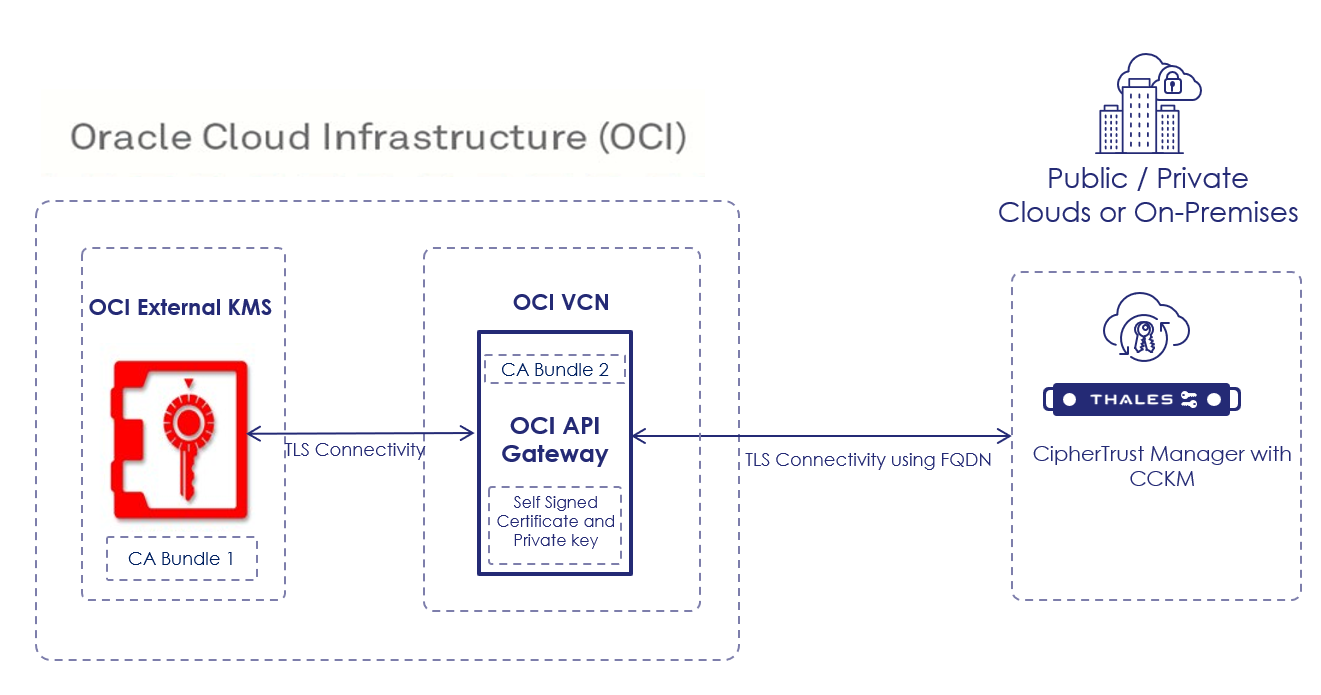 OCI External KMS FQDN Connectivity